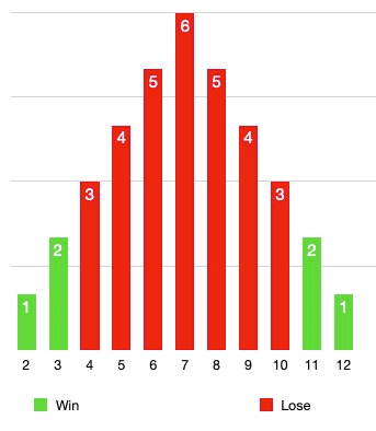 Graph showing the number of ways to win and lose Horn Bets