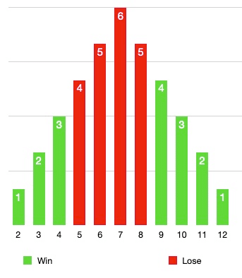 graph displaying the number of possible ways to win and lose a field bet in craps. 