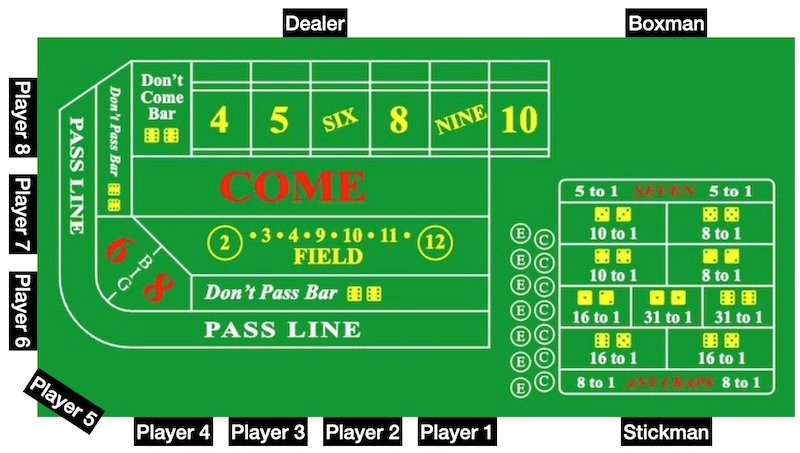 Craps table layout with player and dealer positions