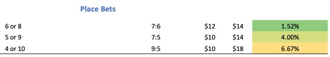 Place Bets snippet taken from the payout chart at the beginning of this page