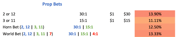 Proposition Bets snippet taken from the payout chart at the beginning of this page