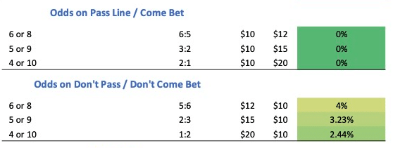 Odds, payouts, and house edge for pass and don't pass odds.