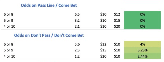 Odds, payouts, and house edge for pass and don't pass odds. 