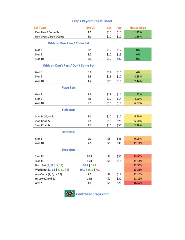 Downloadable craps odds chart