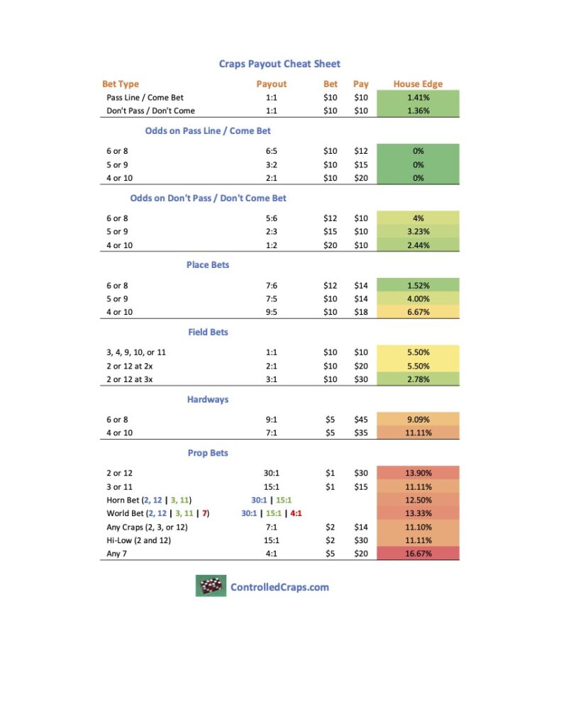 Craps Payout Chart